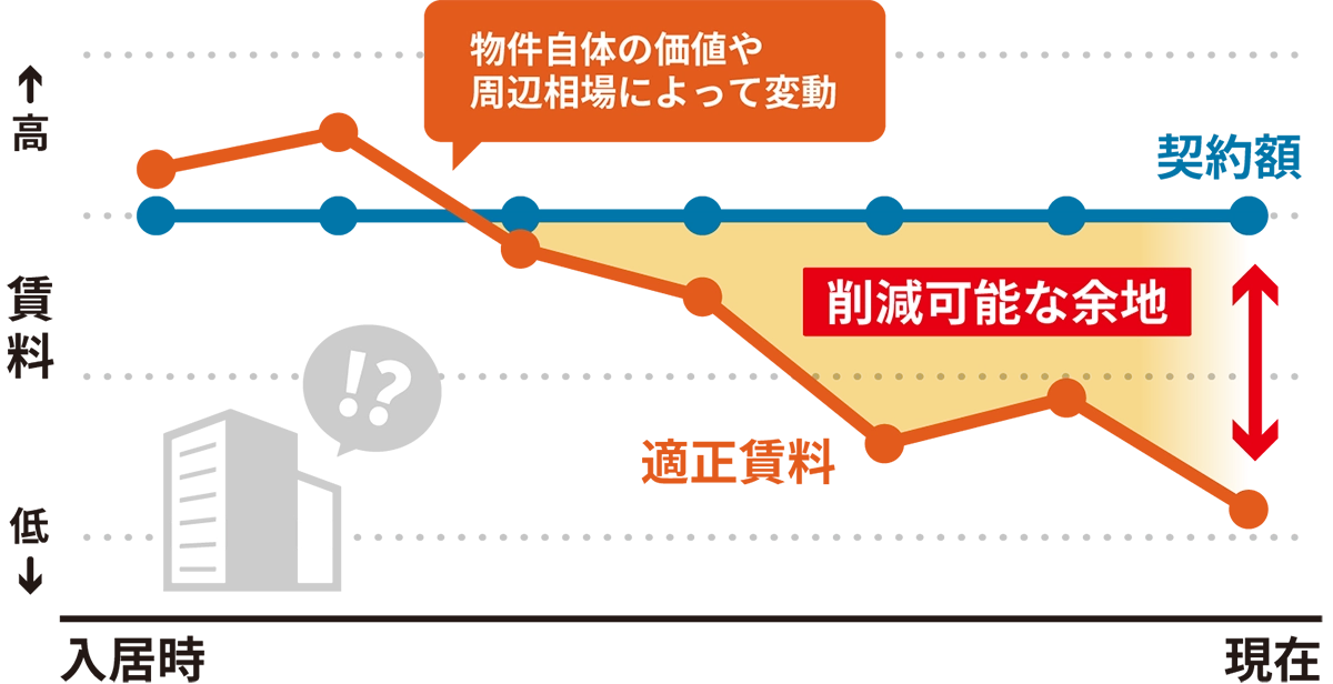 地代家賃は削減可能なコスト