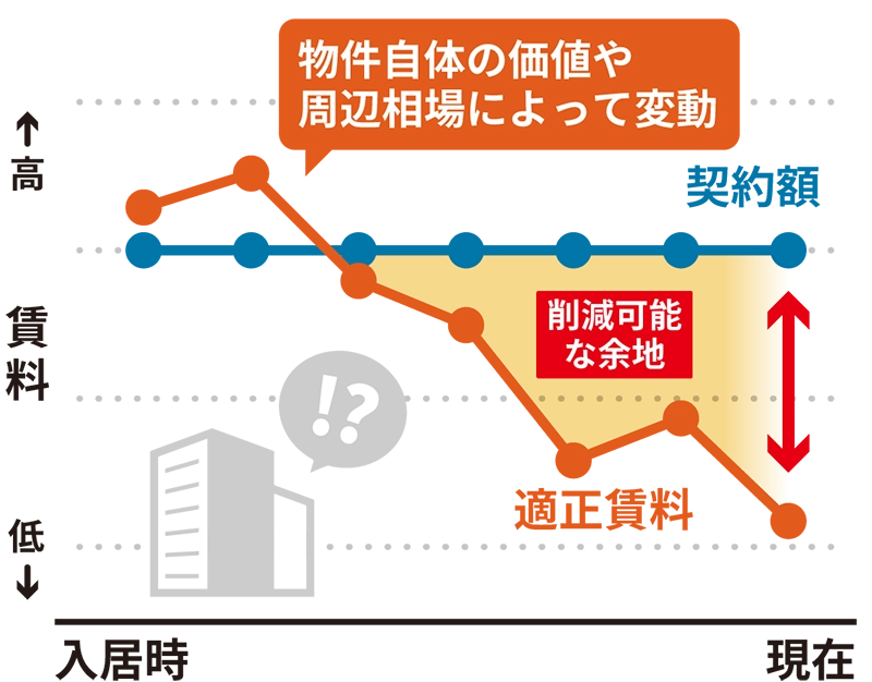 地代家賃は削減可能なコスト