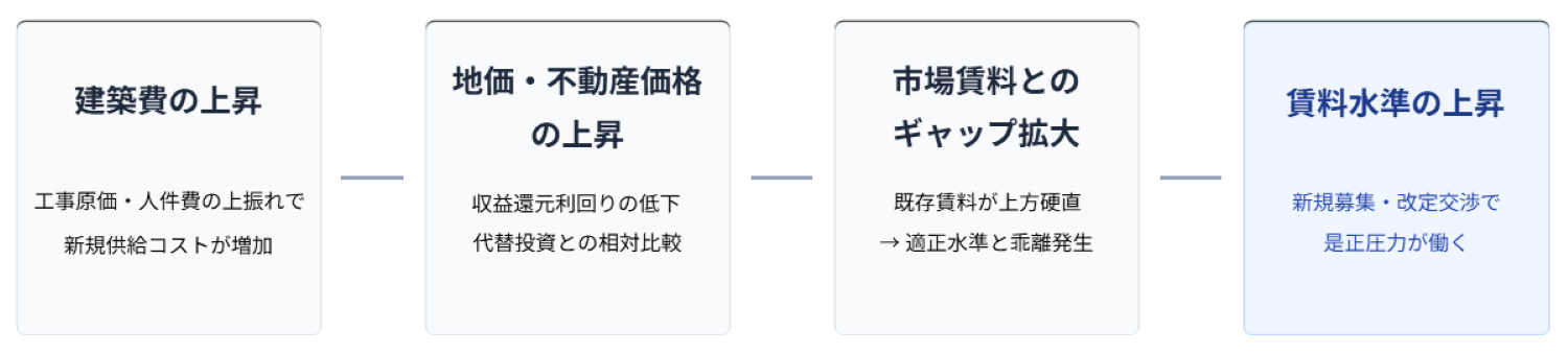 インフレが賃料に影響する3つのメカニズム
