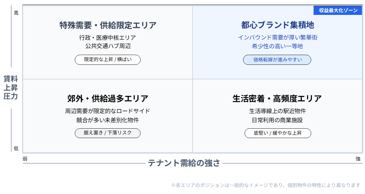 インフレ局面で賃料が上がりやすい／下がりにくい立地
