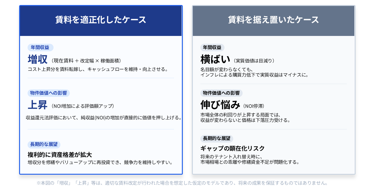 賃料を“適正化した場合”と“放置した場合”の差
