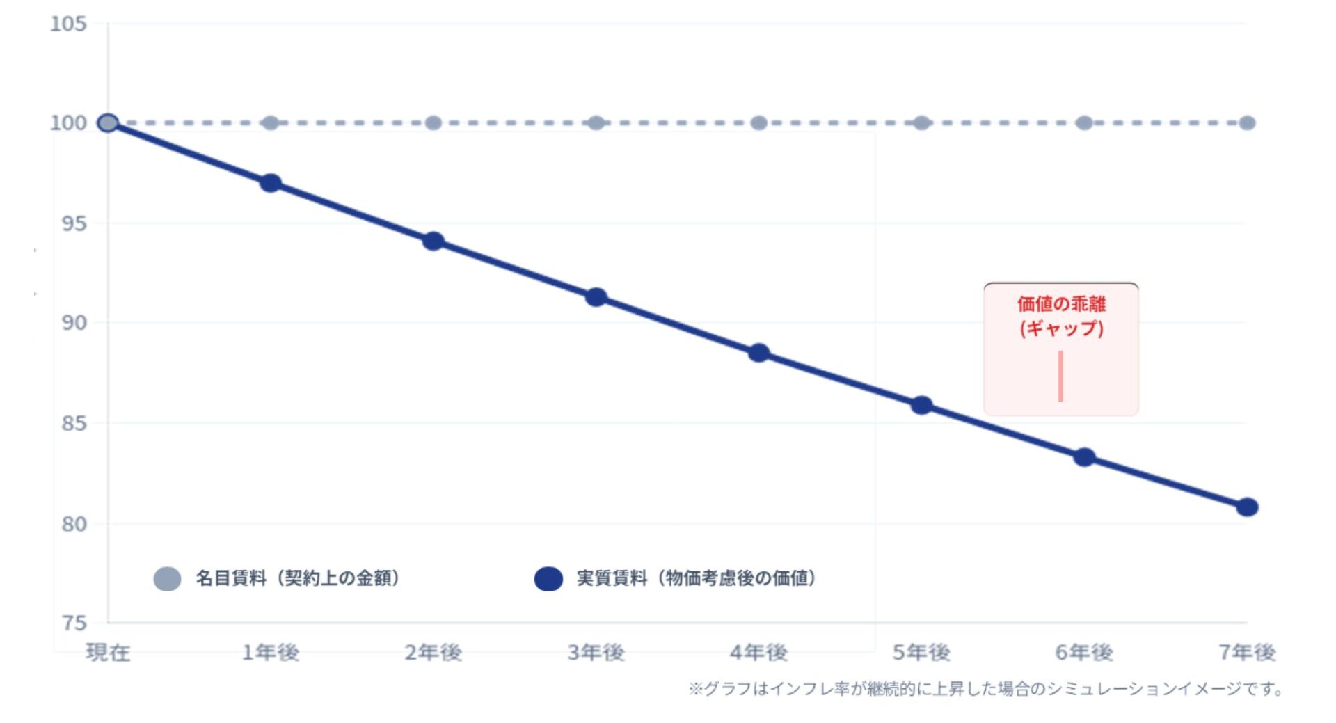 名目賃料は横ばいでも、実質賃料は目減りする
