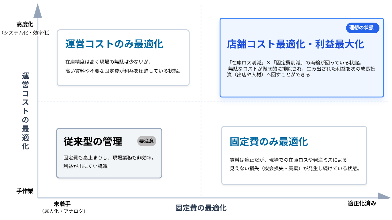 在庫管理と賃料最適化の“2軸”で利益を最大化する