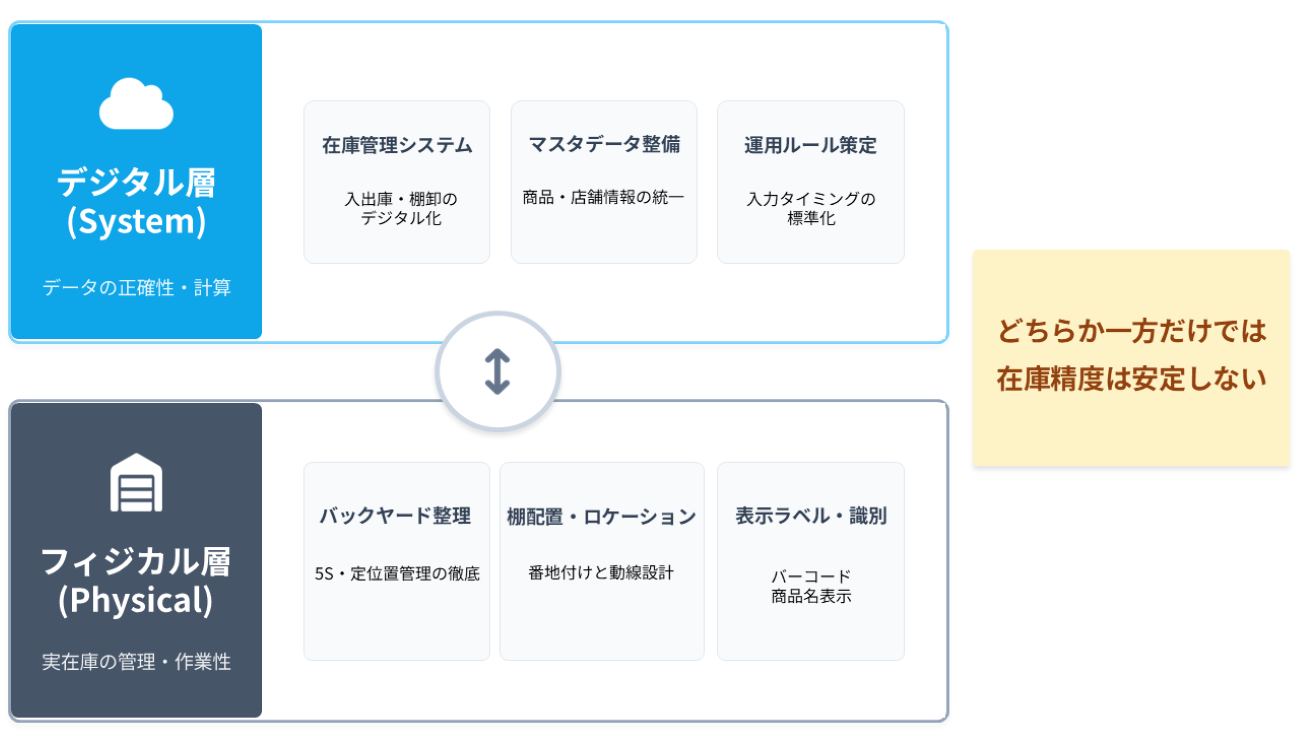 在庫管理は「デジタル」と「現場環境」の両輪で成り立つ
