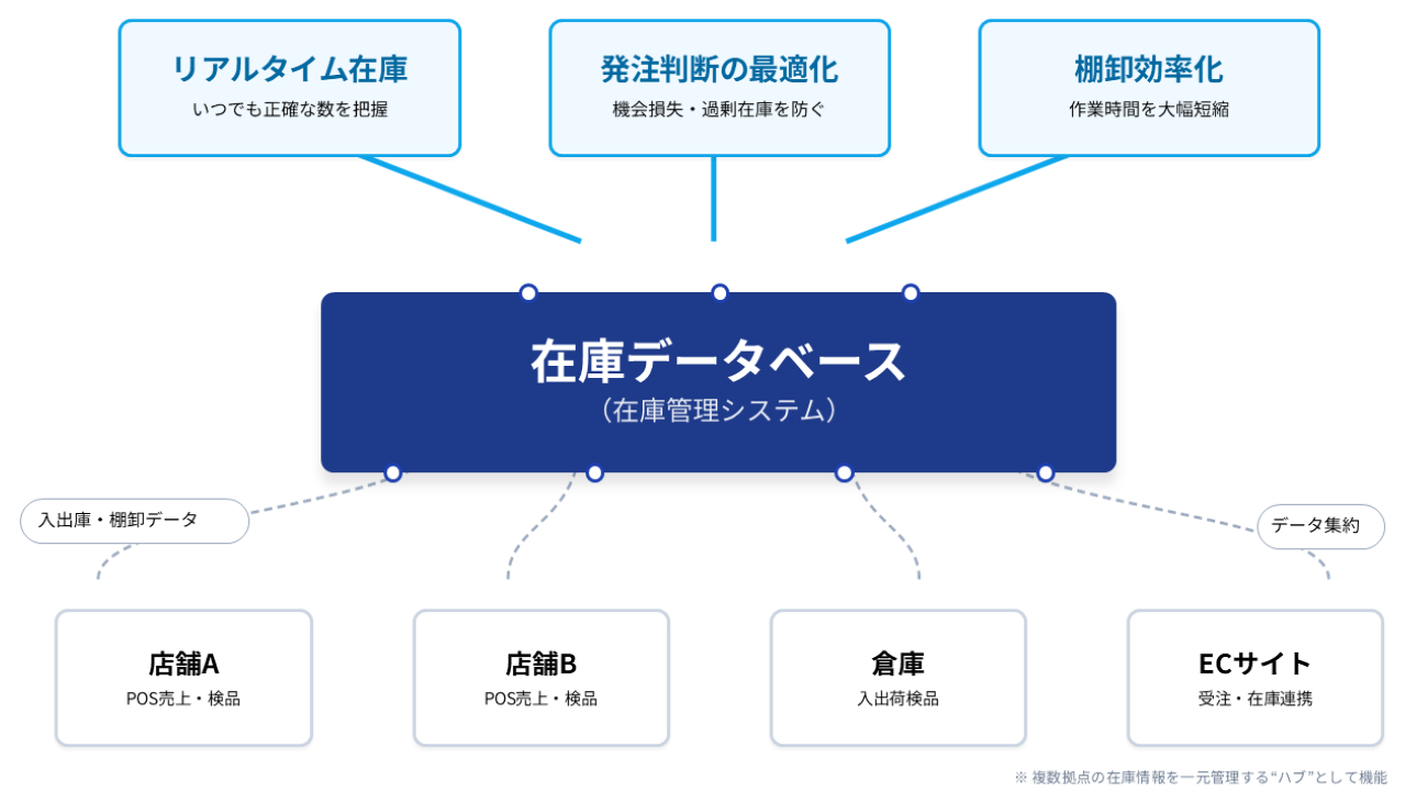 在庫管理システムの全体像