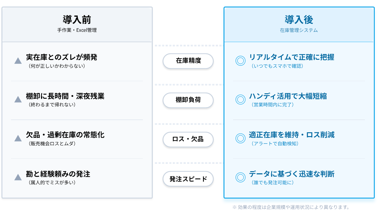 在庫管理システム導入前後の変化イメージ
