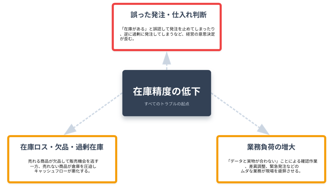 在庫精度低下が広げる3つのリスク