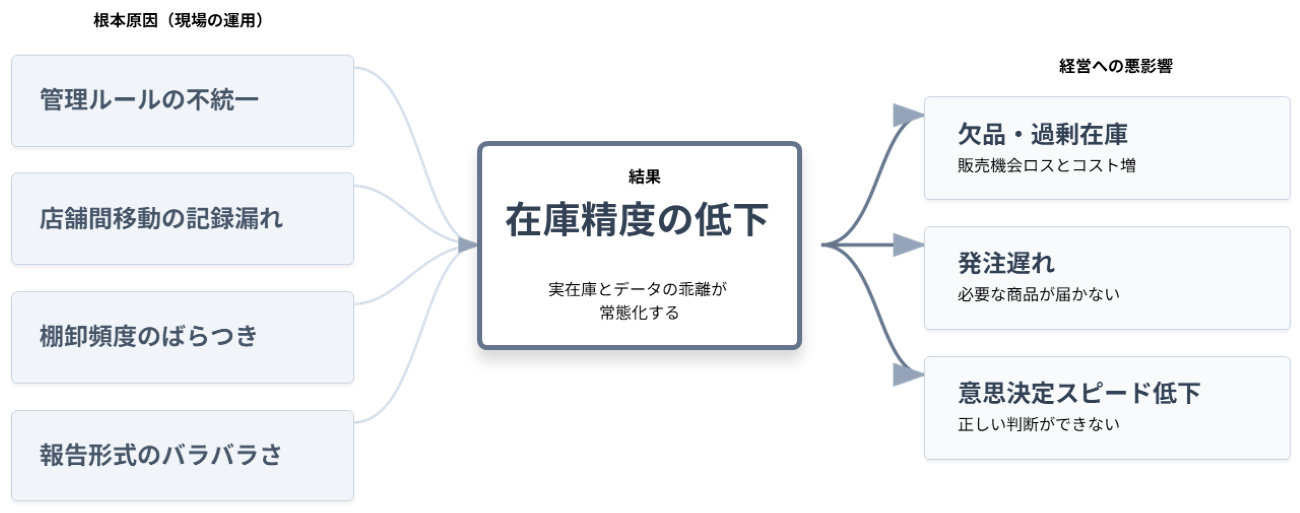 多店舗で在庫が乱れやすい“構造”