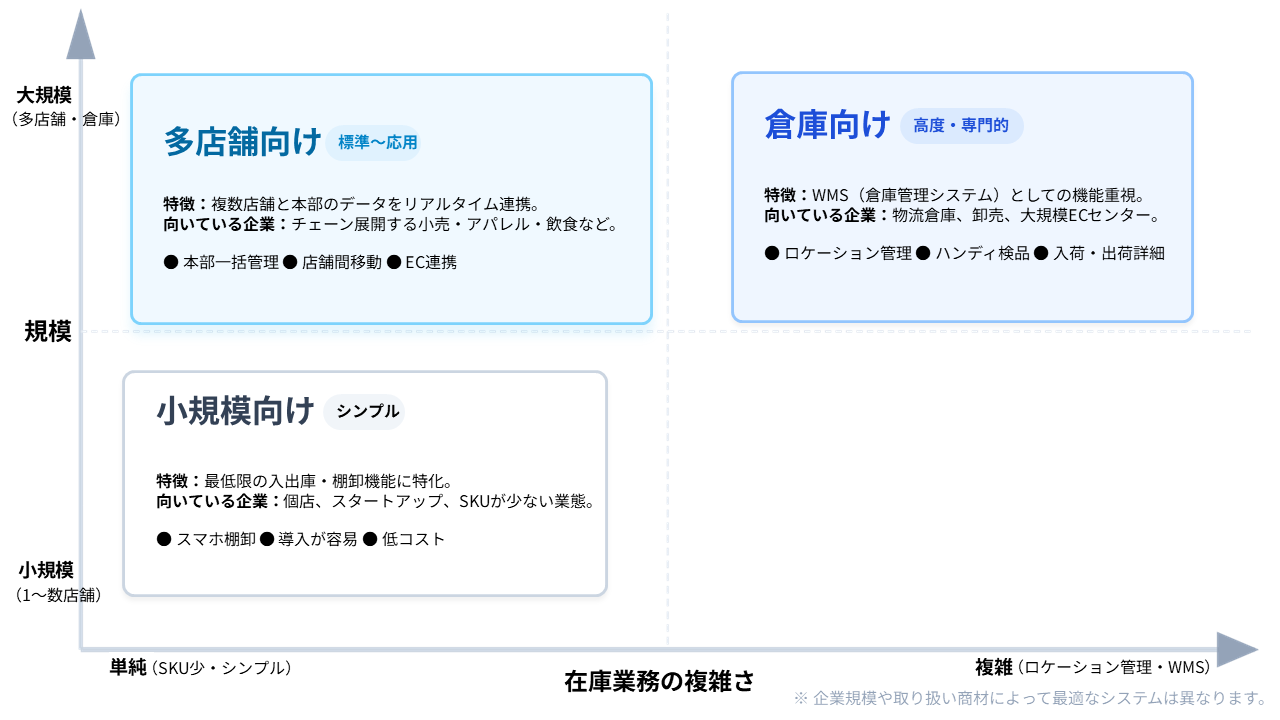“用途×規模”で見る在庫管理システムの3タイプ