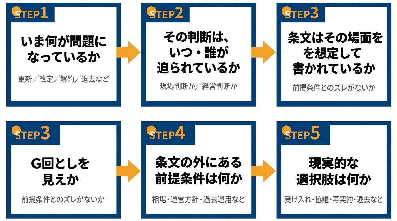 事業用賃貸借契約書の注意点｜判断を誤ると揉めやすい実務ポイント 