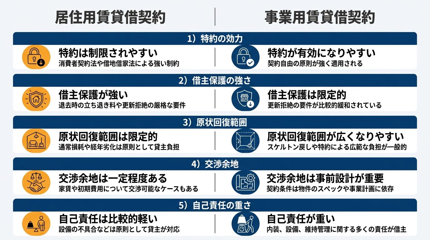 事業用賃貸借契約書の注意点｜判断を誤ると揉めやすい実務ポイント 