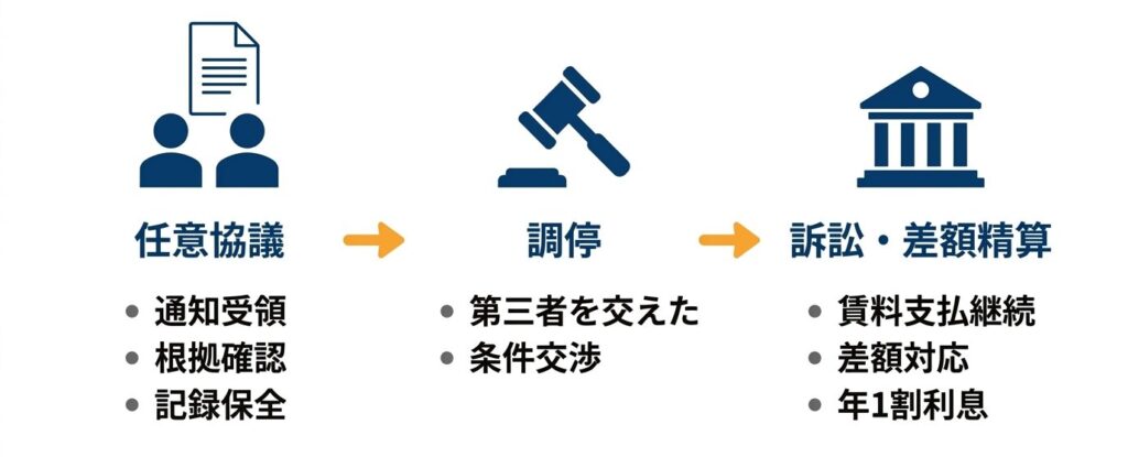 賃料値上げ対応の3ステップフロー